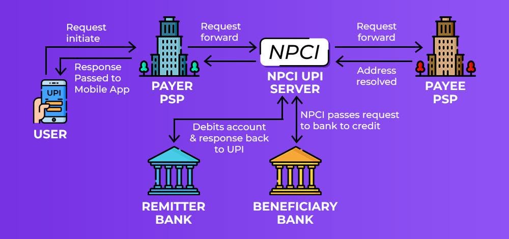 What is UPI?